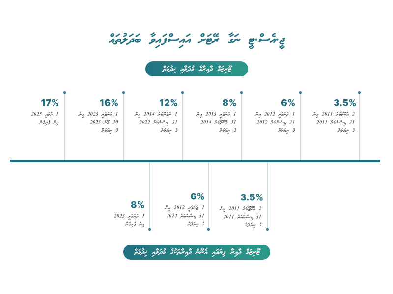 ޖީ.އެސް.ޓީ ޓައިމްލައިން